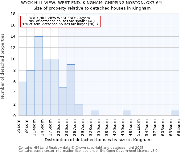 WYCK HILL VIEW, WEST END, KINGHAM, CHIPPING NORTON, OX7 6YL: Size of property relative to detached houses houses in Kingham