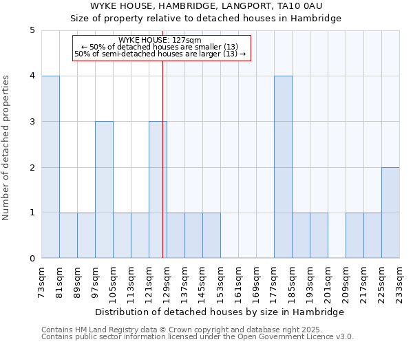 WYKE HOUSE, HAMBRIDGE, LANGPORT, TA10 0AU: Size of property relative to detached houses houses in Hambridge