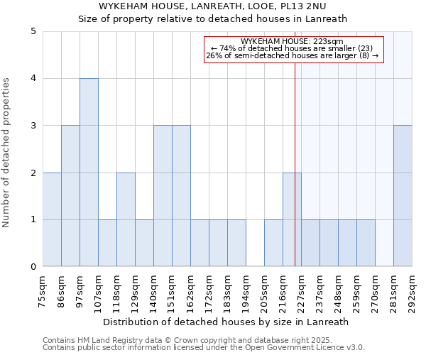 WYKEHAM HOUSE, LANREATH, LOOE, PL13 2NU: Size of property relative to detached houses houses in Lanreath