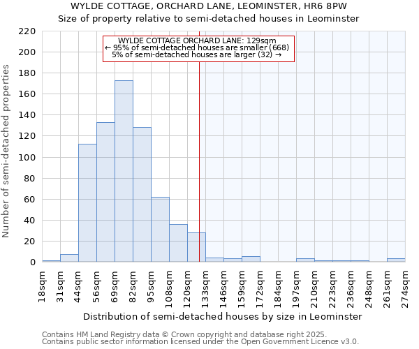 WYLDE COTTAGE, ORCHARD LANE, LEOMINSTER, HR6 8PW: Size of property relative to semi-detached houses houses in Leominster