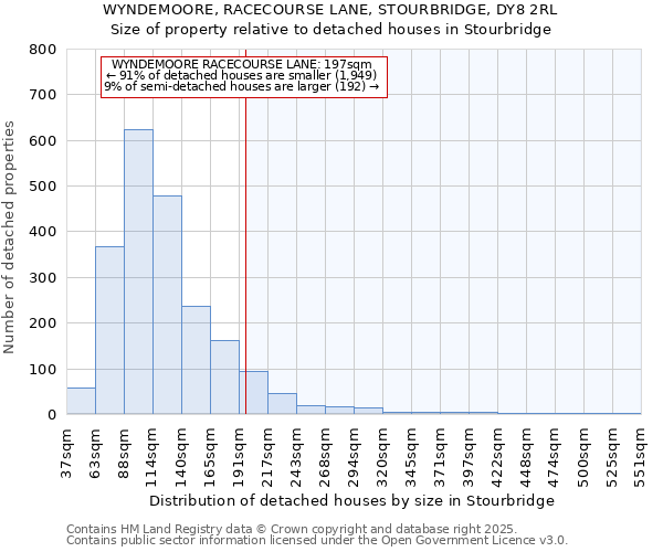 WYNDEMOORE, RACECOURSE LANE, STOURBRIDGE, DY8 2RL: Size of property relative to detached houses houses in Stourbridge