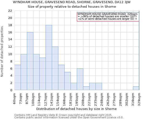 WYNDHAM HOUSE, GRAVESEND ROAD, SHORNE, GRAVESEND, DA12 3JW: Size of property relative to detached houses houses in Shorne