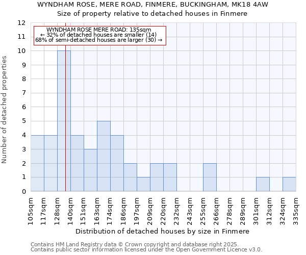 WYNDHAM ROSE, MERE ROAD, FINMERE, BUCKINGHAM, MK18 4AW: Size of property relative to detached houses houses in Finmere