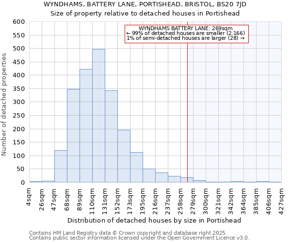 WYNDHAMS, BATTERY LANE, PORTISHEAD, BRISTOL, BS20 7JD: Size of property relative to detached houses houses in Portishead