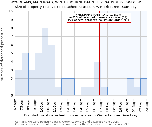 WYNDHAMS, MAIN ROAD, WINTERBOURNE DAUNTSEY, SALISBURY, SP4 6EW: Size of property relative to detached houses houses in Winterbourne Dauntsey