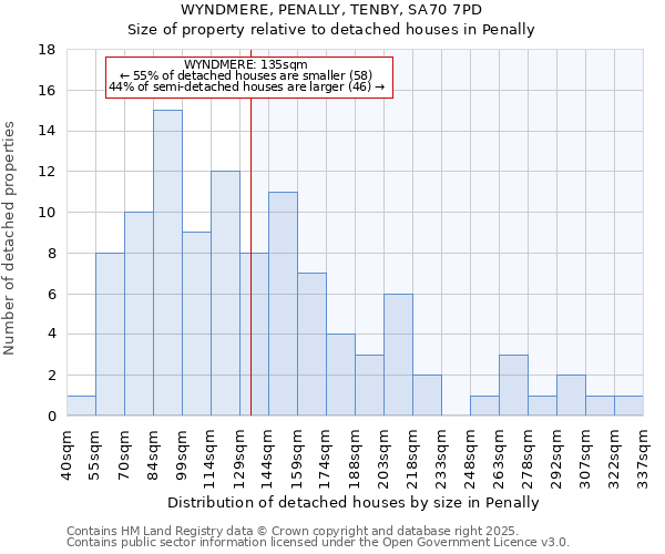 WYNDMERE, PENALLY, TENBY, SA70 7PD: Size of property relative to detached houses houses in Penally