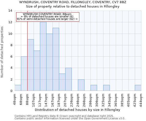 WYNDRUSH, COVENTRY ROAD, FILLONGLEY, COVENTRY, CV7 8BZ: Size of property relative to detached houses houses in Fillongley