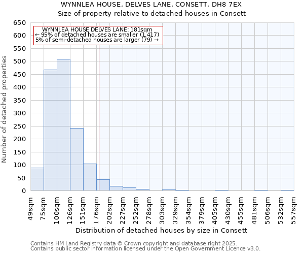 WYNNLEA HOUSE, DELVES LANE, CONSETT, DH8 7EX: Size of property relative to detached houses houses in Consett