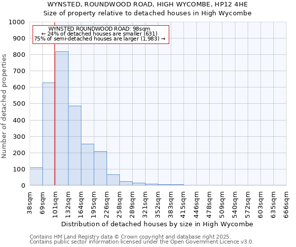 WYNSTED, ROUNDWOOD ROAD, HIGH WYCOMBE, HP12 4HE: Size of property relative to detached houses houses in High Wycombe
