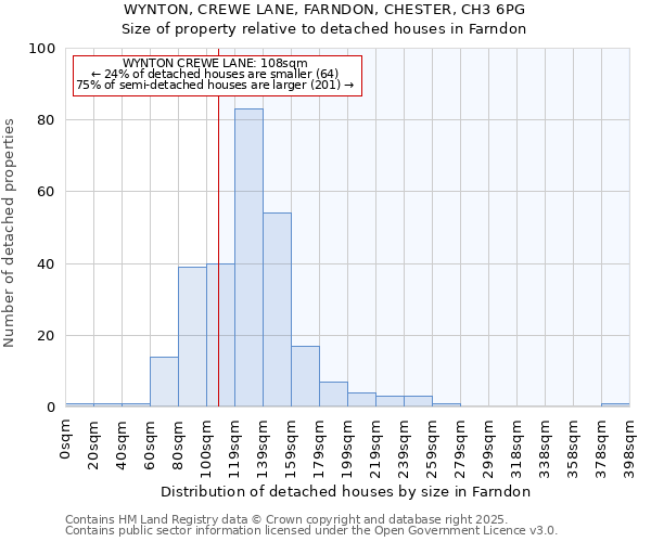 WYNTON, CREWE LANE, FARNDON, CHESTER, CH3 6PG: Size of property relative to detached houses houses in Farndon