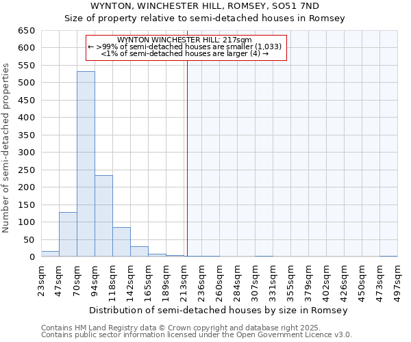 WYNTON, WINCHESTER HILL, ROMSEY, SO51 7ND: Size of property relative to semi-detached houses houses in Romsey