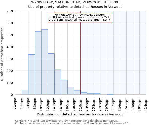 WYNWILLOW, STATION ROAD, VERWOOD, BH31 7PU: Size of property relative to detached houses houses in Verwood