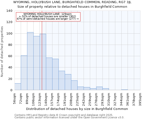 WYOMING, HOLLYBUSH LANE, BURGHFIELD COMMON, READING, RG7 3JL: Size of property relative to detached houses houses in Burghfield Common