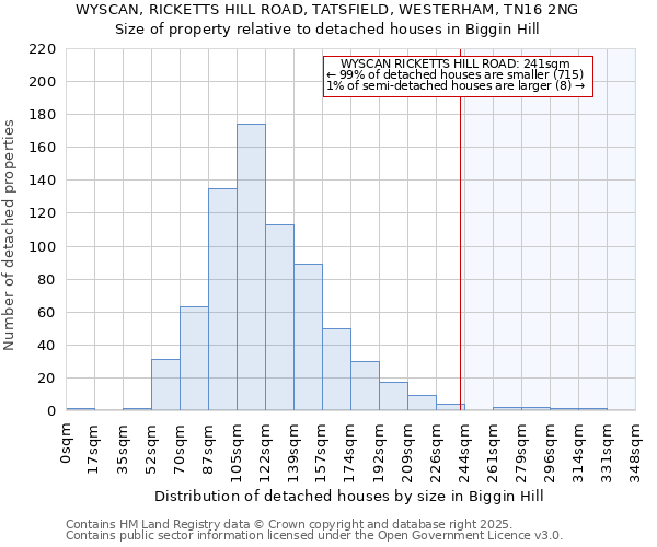 WYSCAN, RICKETTS HILL ROAD, TATSFIELD, WESTERHAM, TN16 2NG: Size of property relative to detached houses houses in Biggin Hill