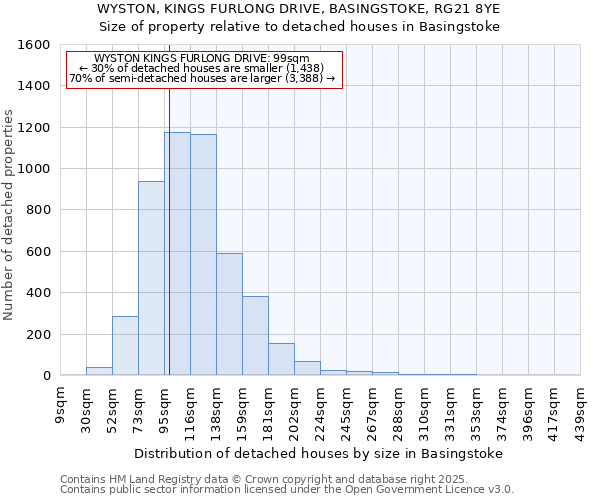 WYSTON, KINGS FURLONG DRIVE, BASINGSTOKE, RG21 8YE: Size of property relative to detached houses houses in Basingstoke