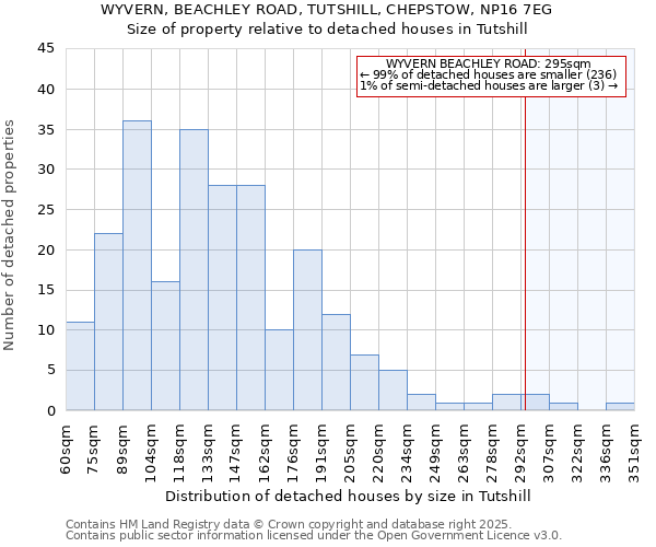 WYVERN, BEACHLEY ROAD, TUTSHILL, CHEPSTOW, NP16 7EG: Size of property relative to detached houses houses in Tutshill