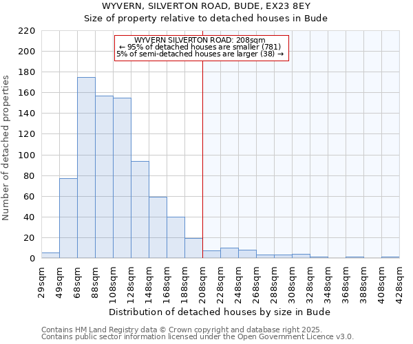 WYVERN, SILVERTON ROAD, BUDE, EX23 8EY: Size of property relative to detached houses houses in Bude