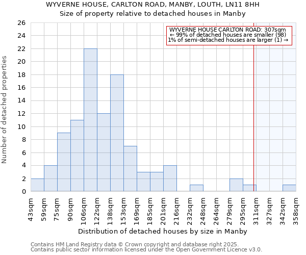 WYVERNE HOUSE, CARLTON ROAD, MANBY, LOUTH, LN11 8HH: Size of property relative to detached houses houses in Manby