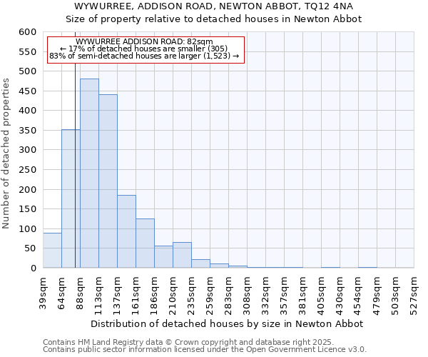 WYWURREE, ADDISON ROAD, NEWTON ABBOT, TQ12 4NA: Size of property relative to detached houses houses in Newton Abbot