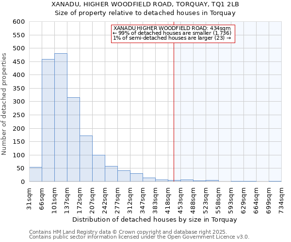 XANADU, HIGHER WOODFIELD ROAD, TORQUAY, TQ1 2LB: Size of property relative to detached houses houses in Torquay