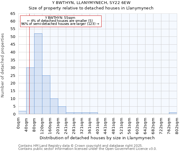 Y BWTHYN, LLANYMYNECH, SY22 6EW: Size of property relative to detached houses houses in Llanymynech