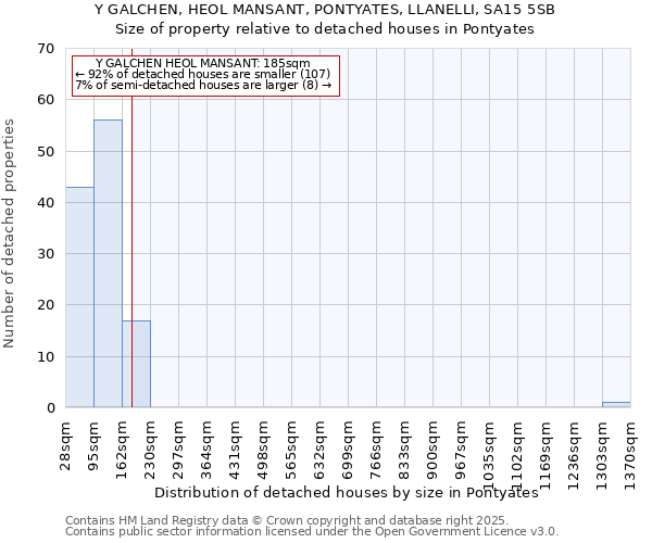 Y GALCHEN, HEOL MANSANT, PONTYATES, LLANELLI, SA15 5SB: Size of property relative to detached houses houses in Pontyates