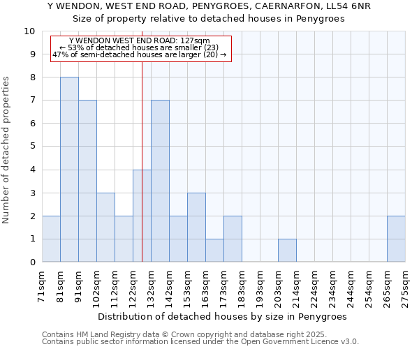 Y WENDON, WEST END ROAD, PENYGROES, CAERNARFON, LL54 6NR: Size of property relative to detached houses houses in Penygroes