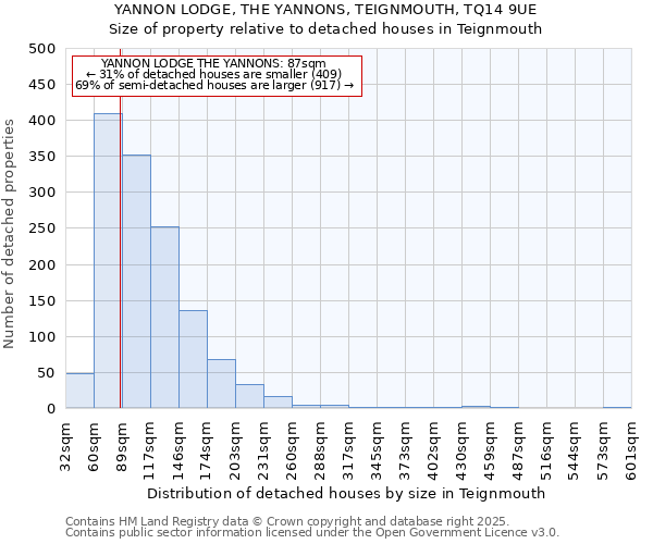 YANNON LODGE, THE YANNONS, TEIGNMOUTH, TQ14 9UE: Size of property relative to detached houses houses in Teignmouth