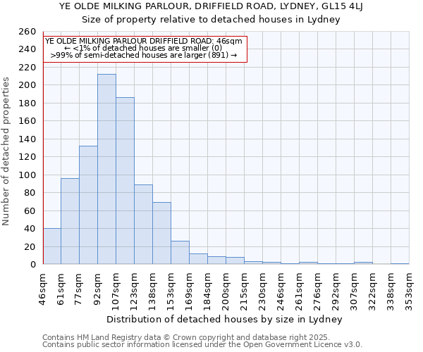 YE OLDE MILKING PARLOUR, DRIFFIELD ROAD, LYDNEY, GL15 4LJ: Size of property relative to detached houses houses in Lydney
