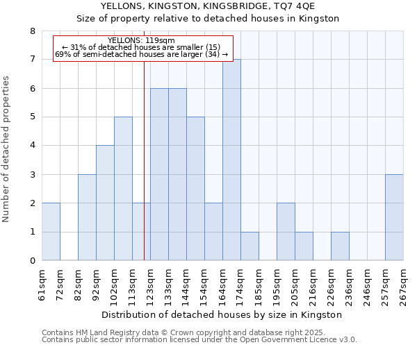 YELLONS, KINGSTON, KINGSBRIDGE, TQ7 4QE: Size of property relative to detached houses houses in Kingston