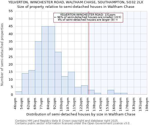 YELVERTON, WINCHESTER ROAD, WALTHAM CHASE, SOUTHAMPTON, SO32 2LX: Size of property relative to semi-detached houses houses in Waltham Chase