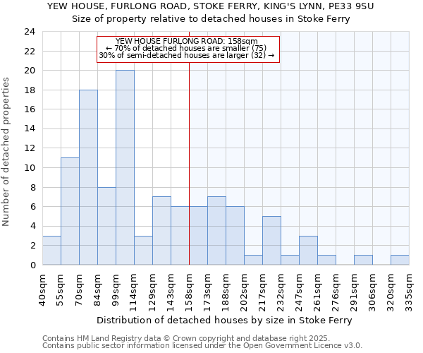 YEW HOUSE, FURLONG ROAD, STOKE FERRY, KING'S LYNN, PE33 9SU: Size of property relative to detached houses houses in Stoke Ferry