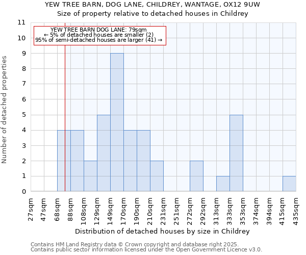 YEW TREE BARN, DOG LANE, CHILDREY, WANTAGE, OX12 9UW: Size of property relative to detached houses houses in Childrey