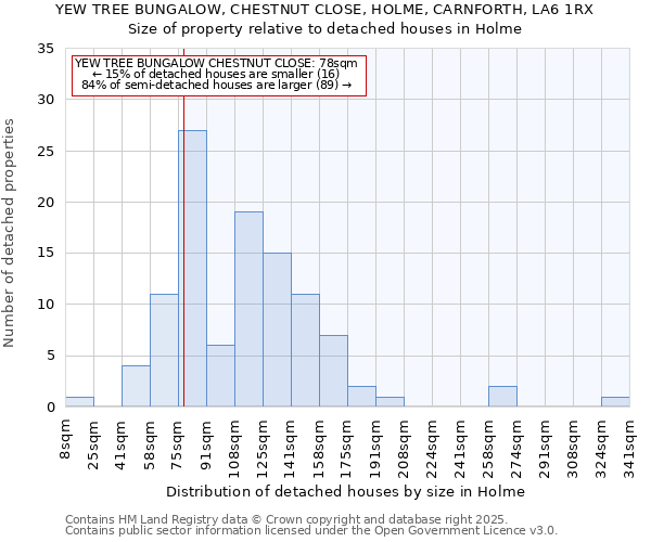 YEW TREE BUNGALOW, CHESTNUT CLOSE, HOLME, CARNFORTH, LA6 1RX: Size of property relative to detached houses houses in Holme