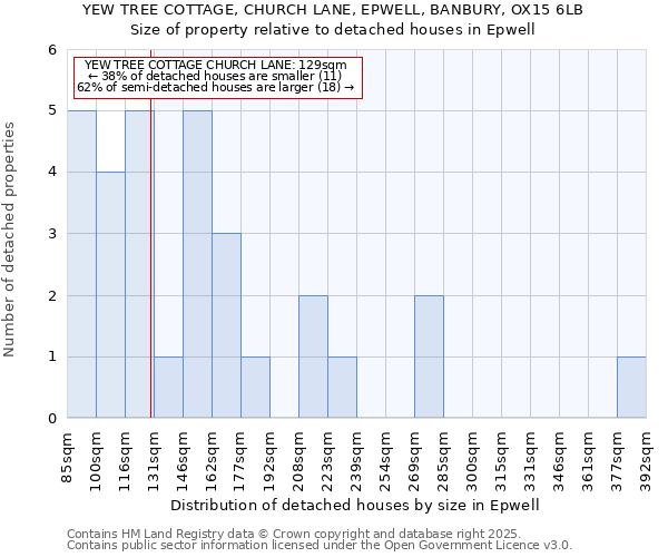 YEW TREE COTTAGE, CHURCH LANE, EPWELL, BANBURY, OX15 6LB: Size of property relative to detached houses houses in Epwell