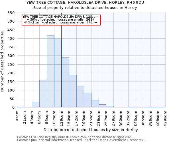 YEW TREE COTTAGE, HAROLDSLEA DRIVE, HORLEY, RH6 9DU: Size of property relative to detached houses houses in Horley