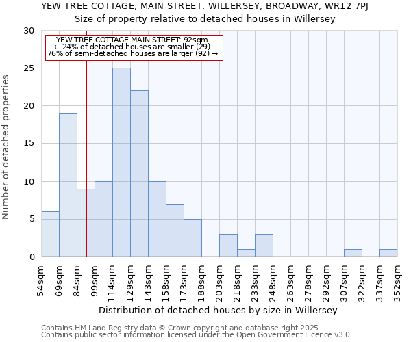 YEW TREE COTTAGE, MAIN STREET, WILLERSEY, BROADWAY, WR12 7PJ: Size of property relative to detached houses houses in Willersey