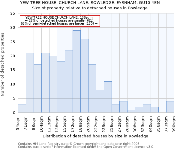 YEW TREE HOUSE, CHURCH LANE, ROWLEDGE, FARNHAM, GU10 4EN: Size of property relative to detached houses houses in Rowledge