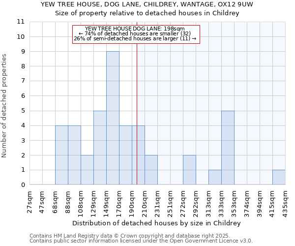 YEW TREE HOUSE, DOG LANE, CHILDREY, WANTAGE, OX12 9UW: Size of property relative to detached houses houses in Childrey