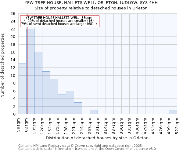 YEW TREE HOUSE, HALLETS WELL, ORLETON, LUDLOW, SY8 4HH: Size of property relative to detached houses houses in Orleton