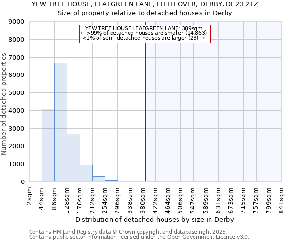 YEW TREE HOUSE, LEAFGREEN LANE, LITTLEOVER, DERBY, DE23 2TZ: Size of property relative to detached houses houses in Derby