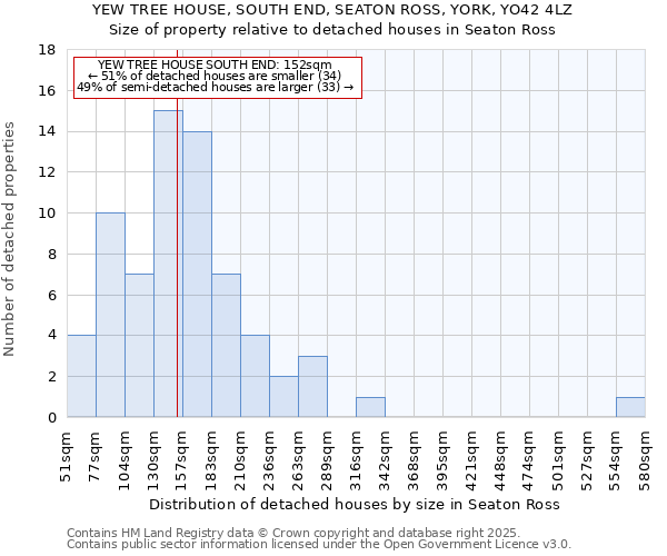 YEW TREE HOUSE, SOUTH END, SEATON ROSS, YORK, YO42 4LZ: Size of property relative to detached houses houses in Seaton Ross
