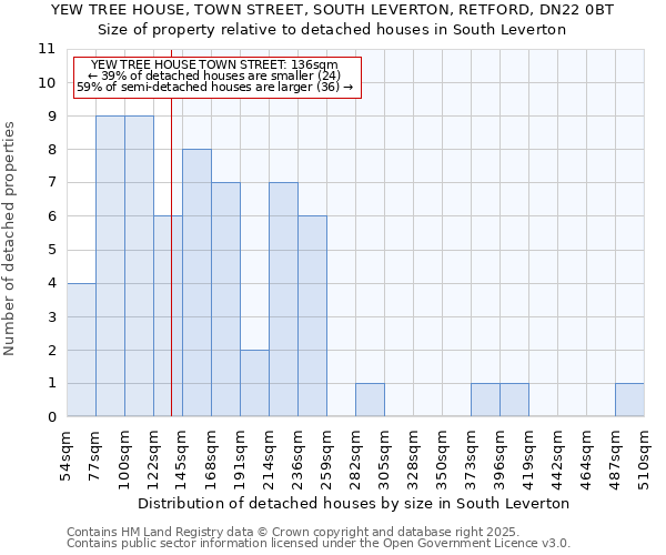 YEW TREE HOUSE, TOWN STREET, SOUTH LEVERTON, RETFORD, DN22 0BT: Size of property relative to detached houses houses in South Leverton