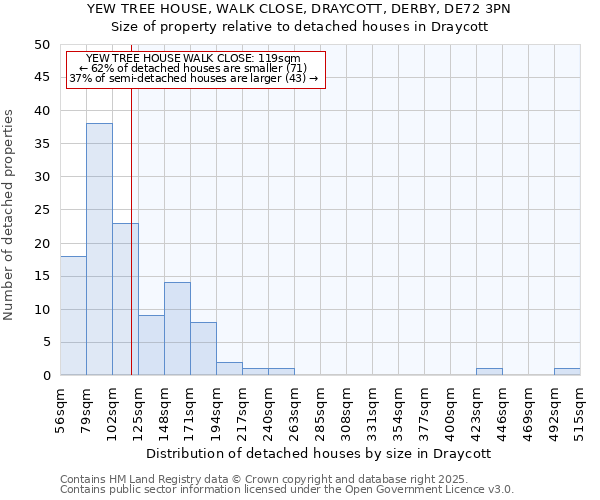 YEW TREE HOUSE, WALK CLOSE, DRAYCOTT, DERBY, DE72 3PN: Size of property relative to detached houses houses in Draycott