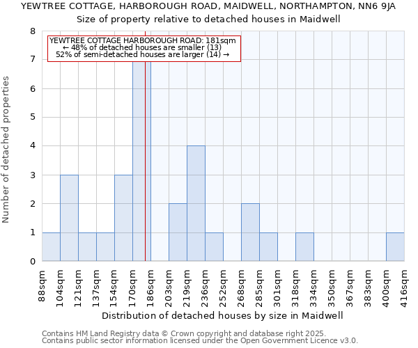 YEWTREE COTTAGE, HARBOROUGH ROAD, MAIDWELL, NORTHAMPTON, NN6 9JA: Size of property relative to detached houses houses in Maidwell