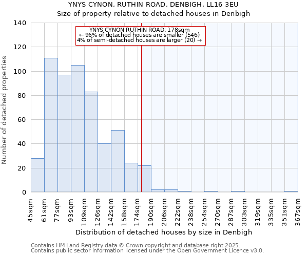 YNYS CYNON, RUTHIN ROAD, DENBIGH, LL16 3EU: Size of property relative to detached houses houses in Denbigh