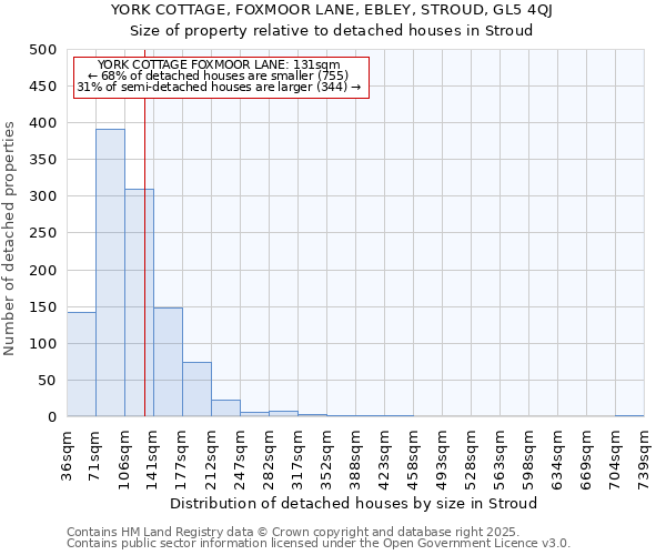 YORK COTTAGE, FOXMOOR LANE, EBLEY, STROUD, GL5 4QJ: Size of property relative to detached houses houses in Stroud