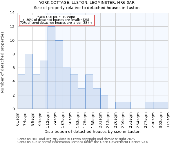 YORK COTTAGE, LUSTON, LEOMINSTER, HR6 0AR: Size of property relative to detached houses houses in Luston