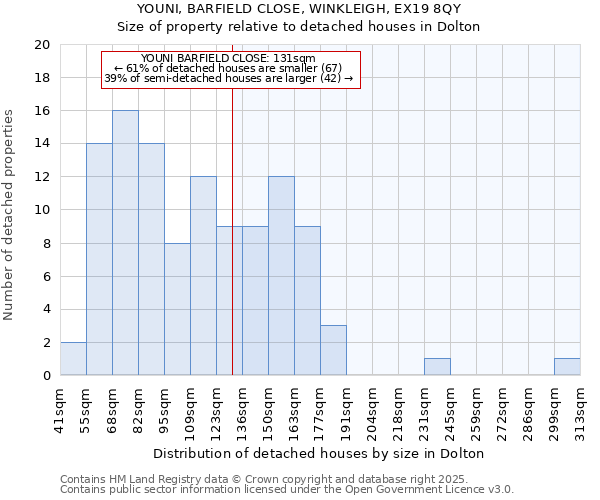 YOUNI, BARFIELD CLOSE, WINKLEIGH, EX19 8QY: Size of property relative to detached houses houses in Dolton