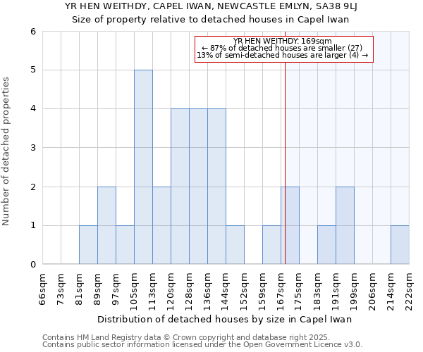 YR HEN WEITHDY, CAPEL IWAN, NEWCASTLE EMLYN, SA38 9LJ: Size of property relative to detached houses houses in Capel Iwan